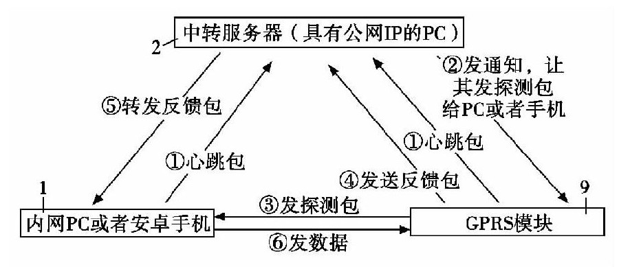 圖3 DUP內網穿透框圖